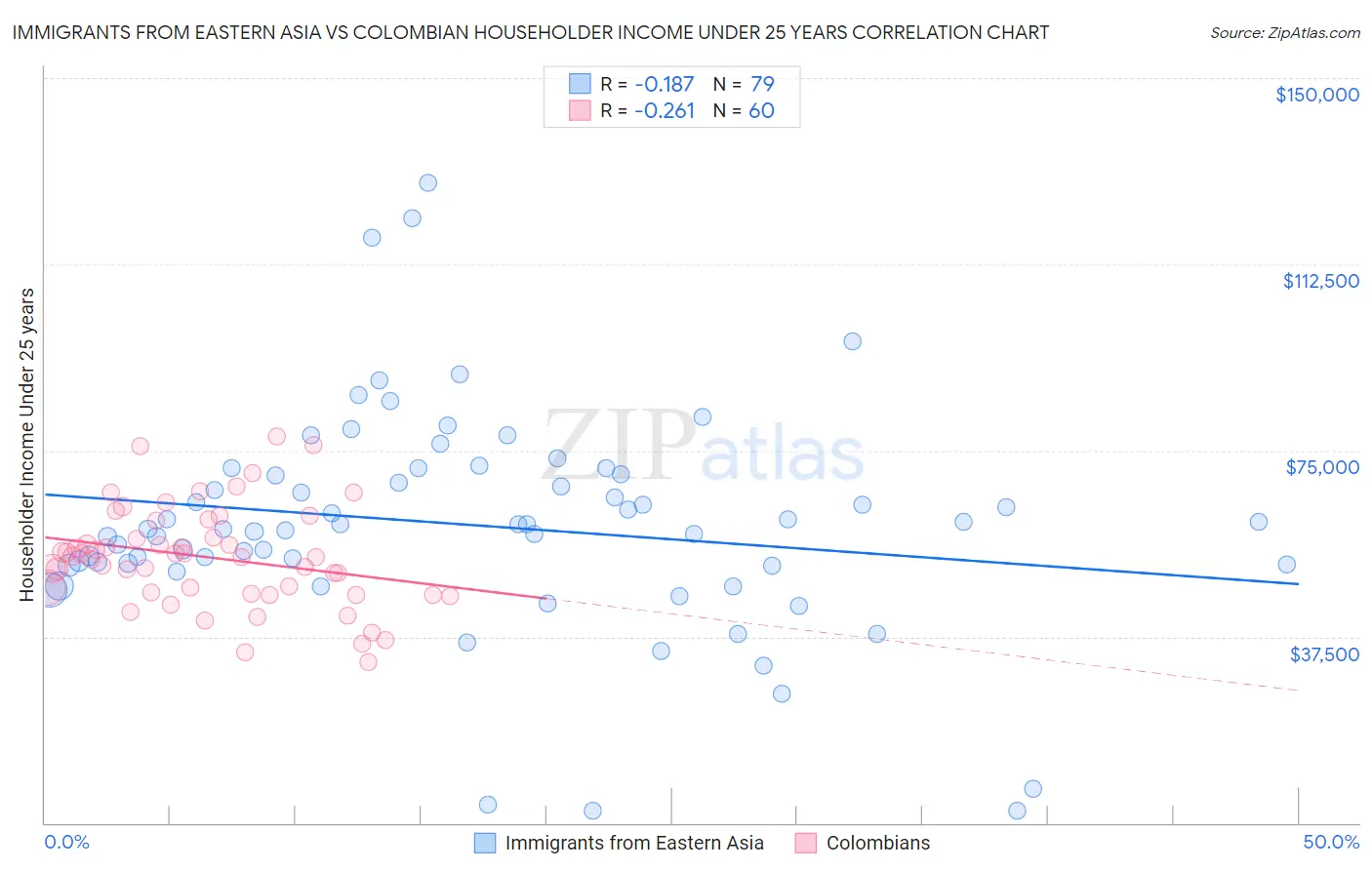 Immigrants from Eastern Asia vs Colombian Householder Income Under 25 years
