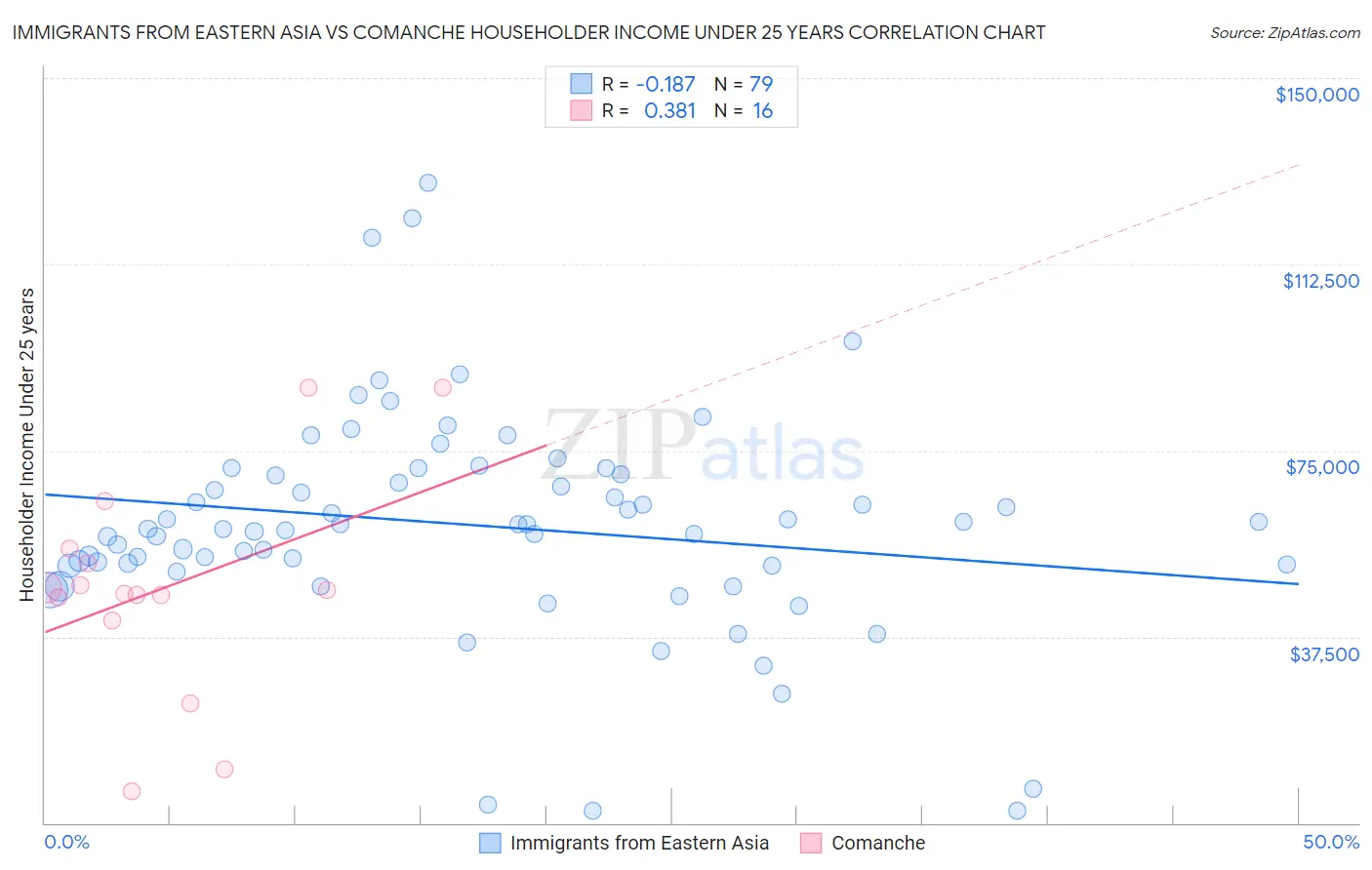 Immigrants from Eastern Asia vs Comanche Householder Income Under 25 years