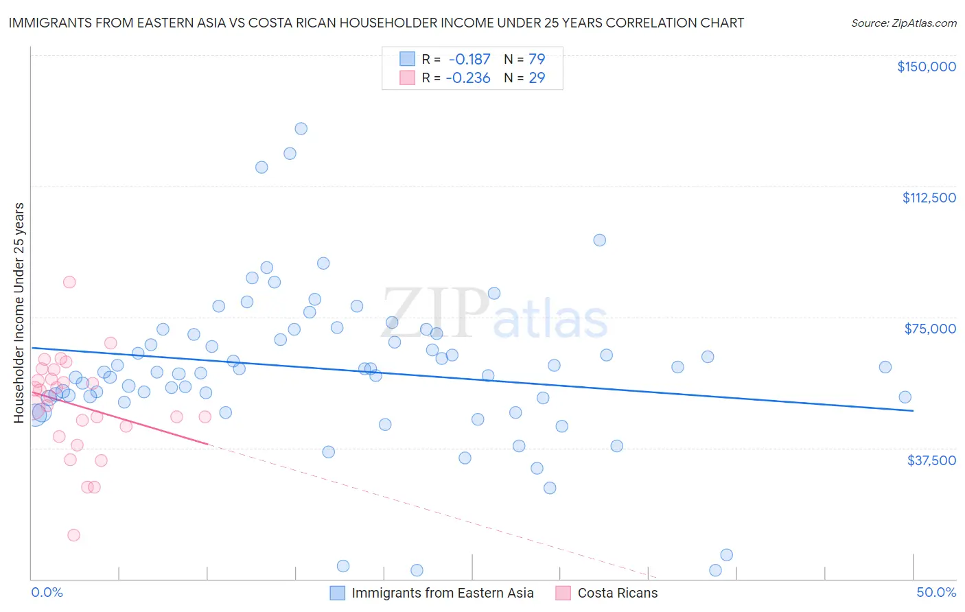 Immigrants from Eastern Asia vs Costa Rican Householder Income Under 25 years