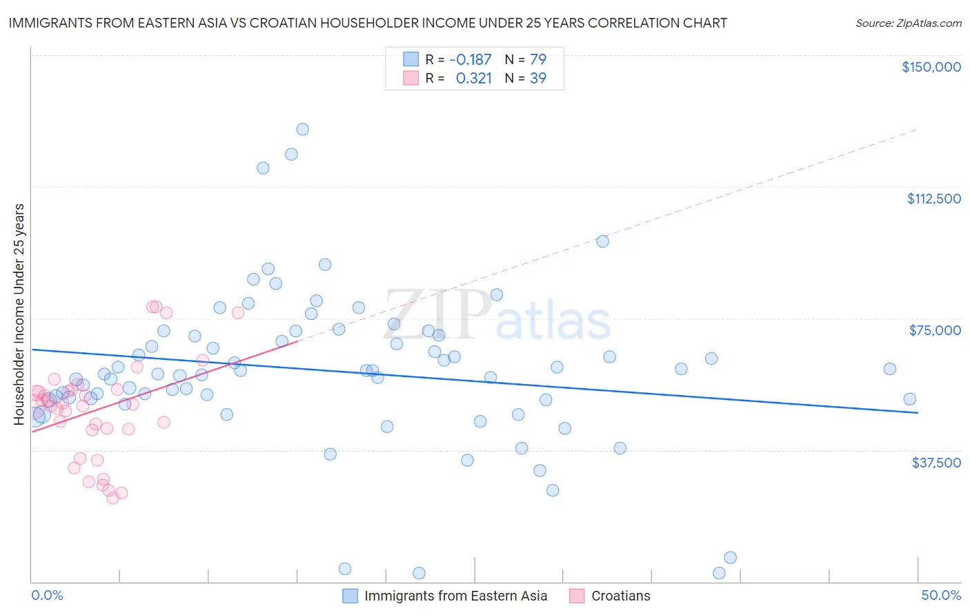 Immigrants from Eastern Asia vs Croatian Householder Income Under 25 years
