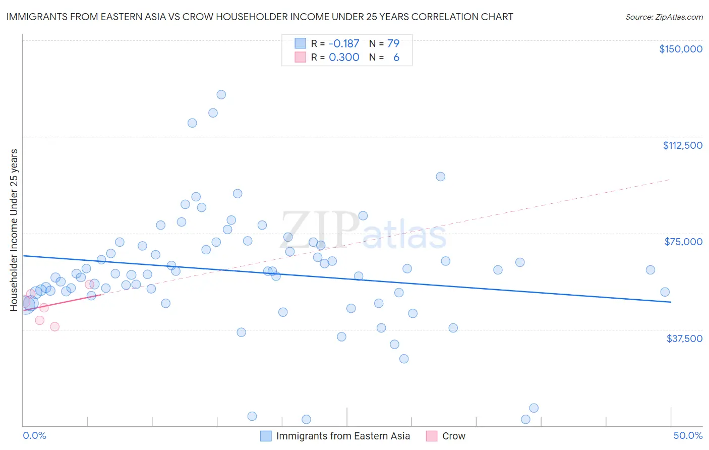Immigrants from Eastern Asia vs Crow Householder Income Under 25 years