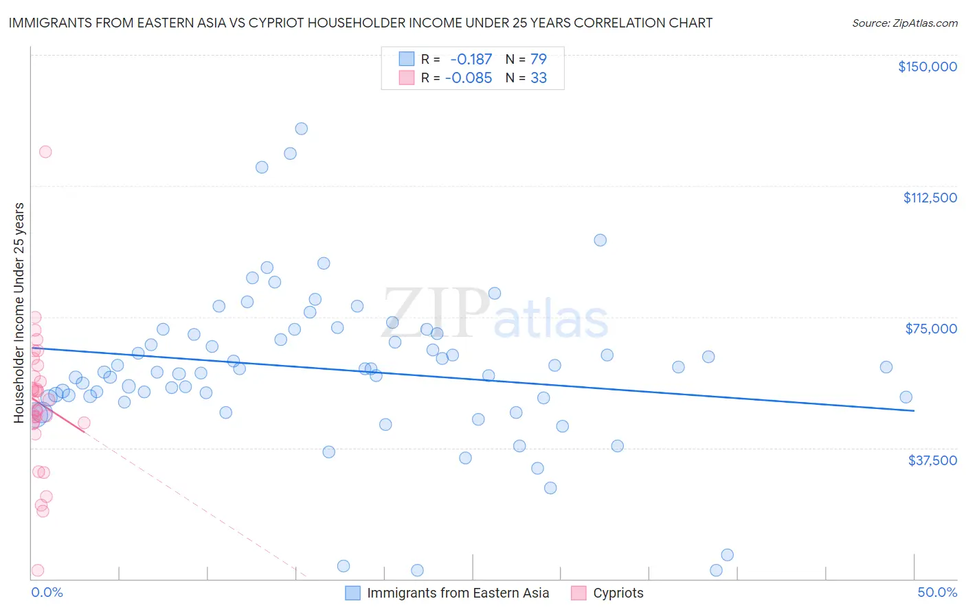 Immigrants from Eastern Asia vs Cypriot Householder Income Under 25 years