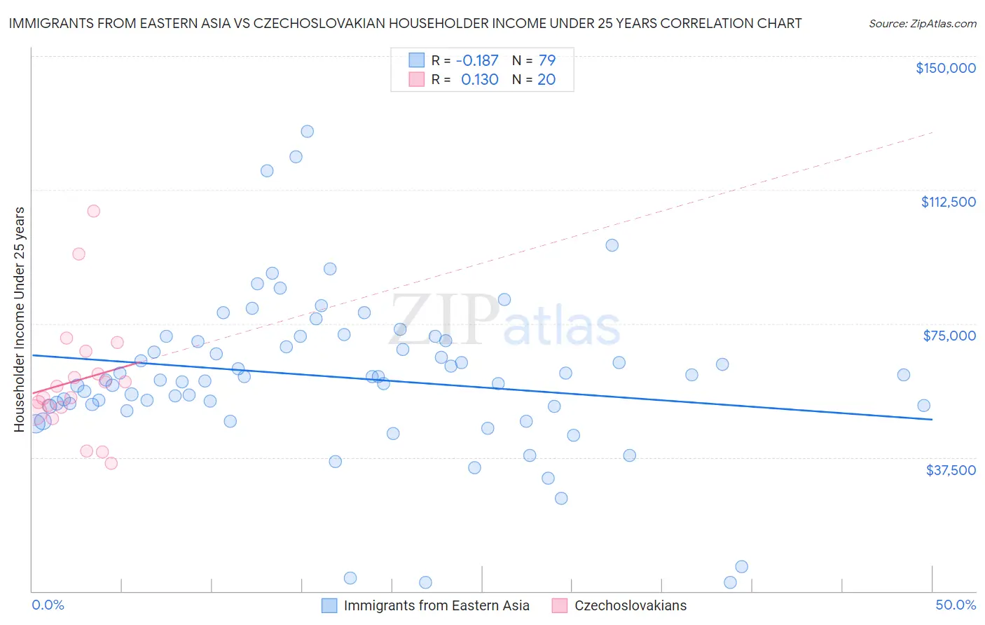 Immigrants from Eastern Asia vs Czechoslovakian Householder Income Under 25 years