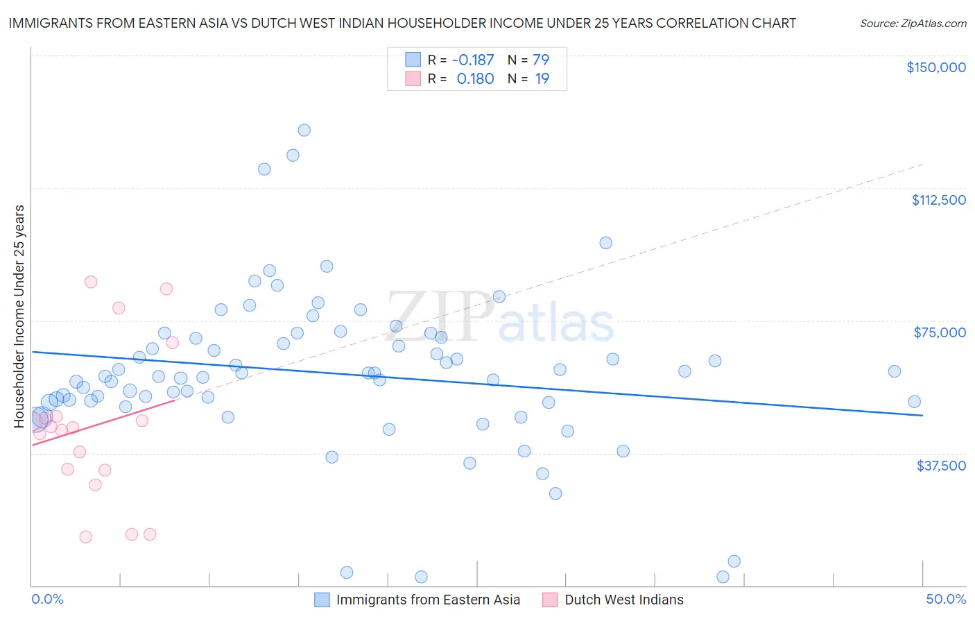 Immigrants from Eastern Asia vs Dutch West Indian Householder Income Under 25 years