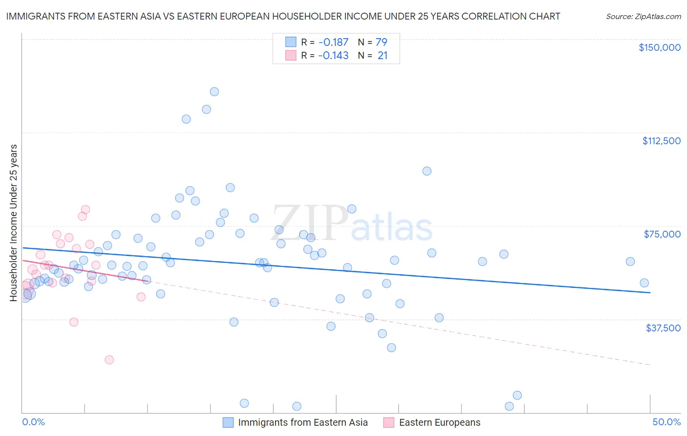 Immigrants from Eastern Asia vs Eastern European Householder Income Under 25 years