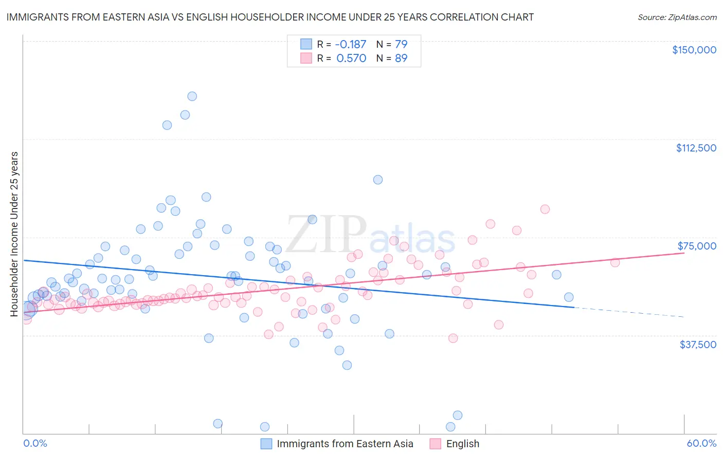 Immigrants from Eastern Asia vs English Householder Income Under 25 years