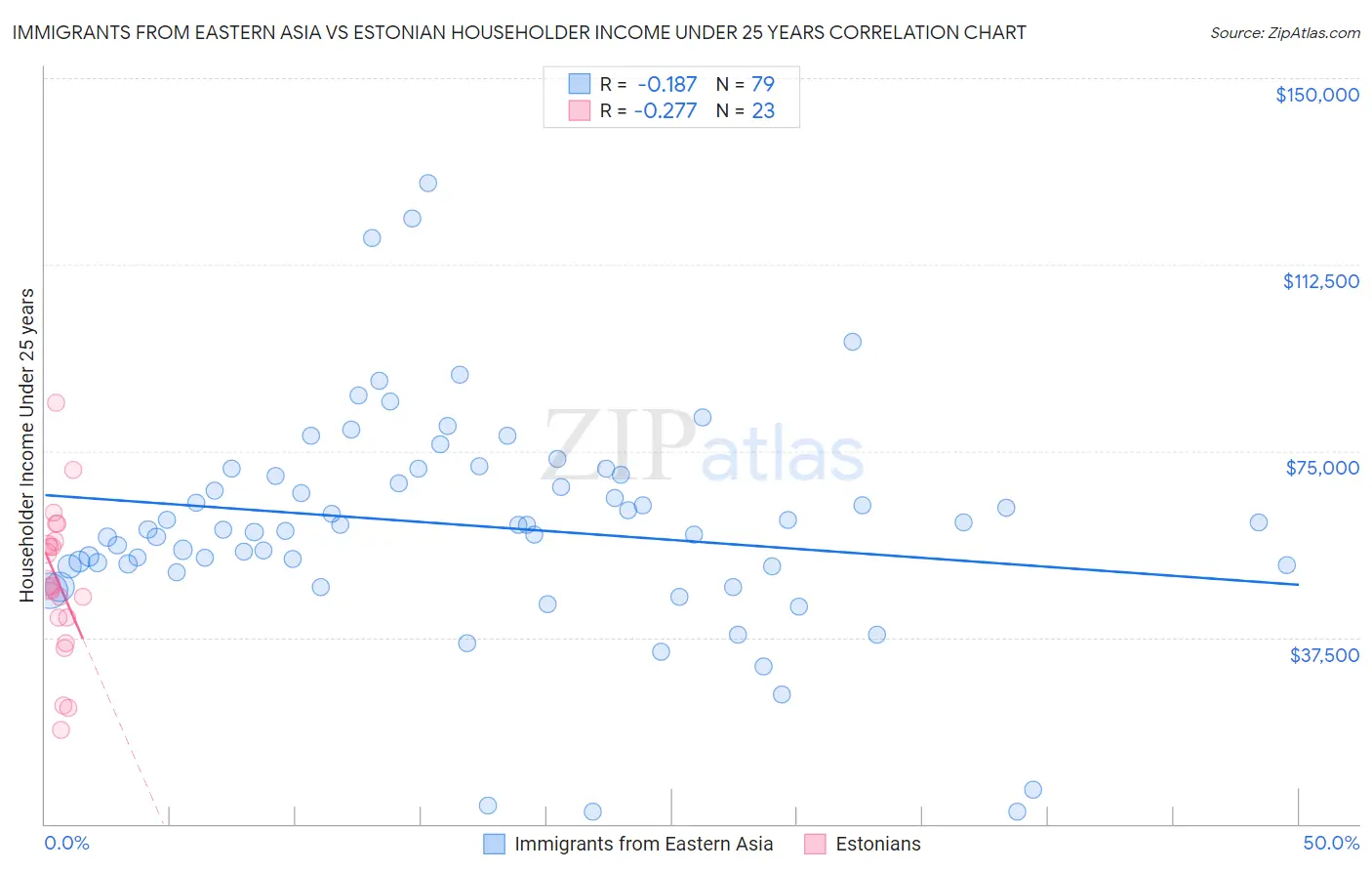 Immigrants from Eastern Asia vs Estonian Householder Income Under 25 years
