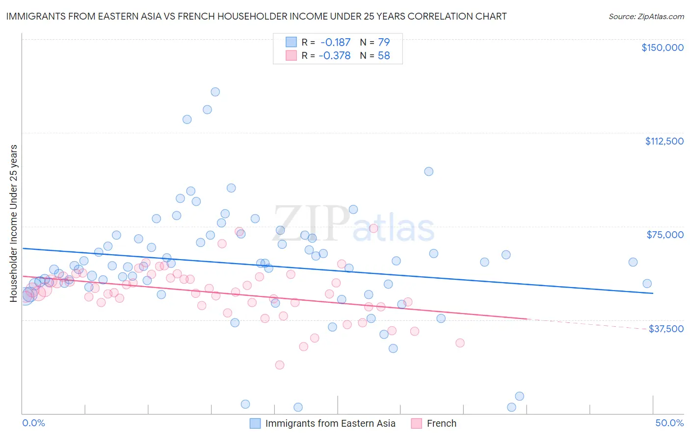 Immigrants from Eastern Asia vs French Householder Income Under 25 years