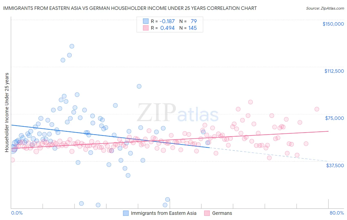 Immigrants from Eastern Asia vs German Householder Income Under 25 years