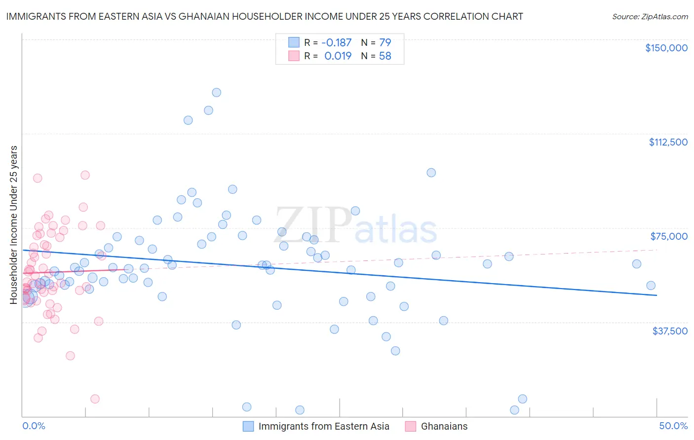 Immigrants from Eastern Asia vs Ghanaian Householder Income Under 25 years