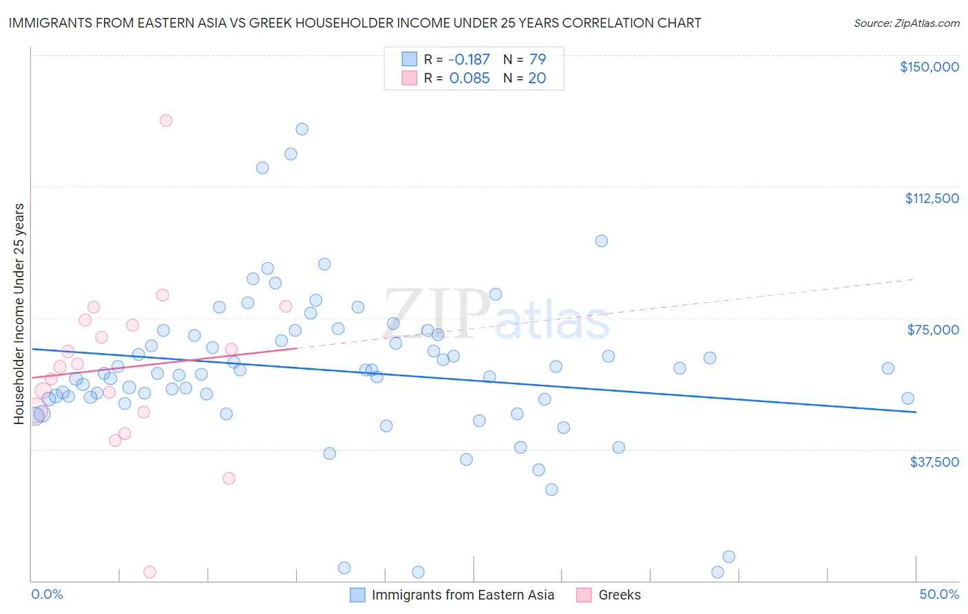 Immigrants from Eastern Asia vs Greek Householder Income Under 25 years