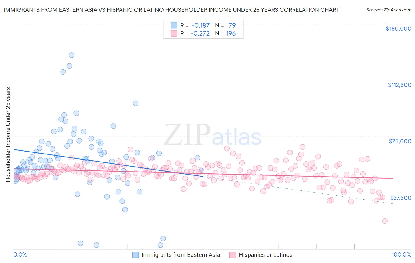 Immigrants from Eastern Asia vs Hispanic or Latino Householder Income Under 25 years