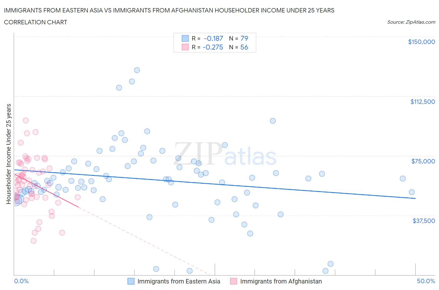 Immigrants from Eastern Asia vs Immigrants from Afghanistan Householder Income Under 25 years
