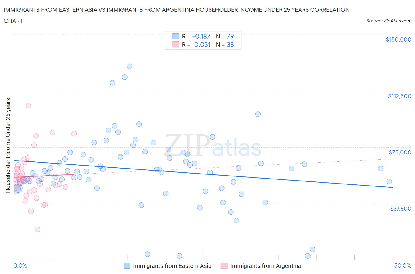 Immigrants from Eastern Asia vs Immigrants from Argentina Householder Income Under 25 years