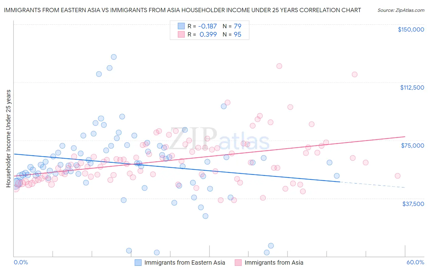 Immigrants from Eastern Asia vs Immigrants from Asia Householder Income Under 25 years