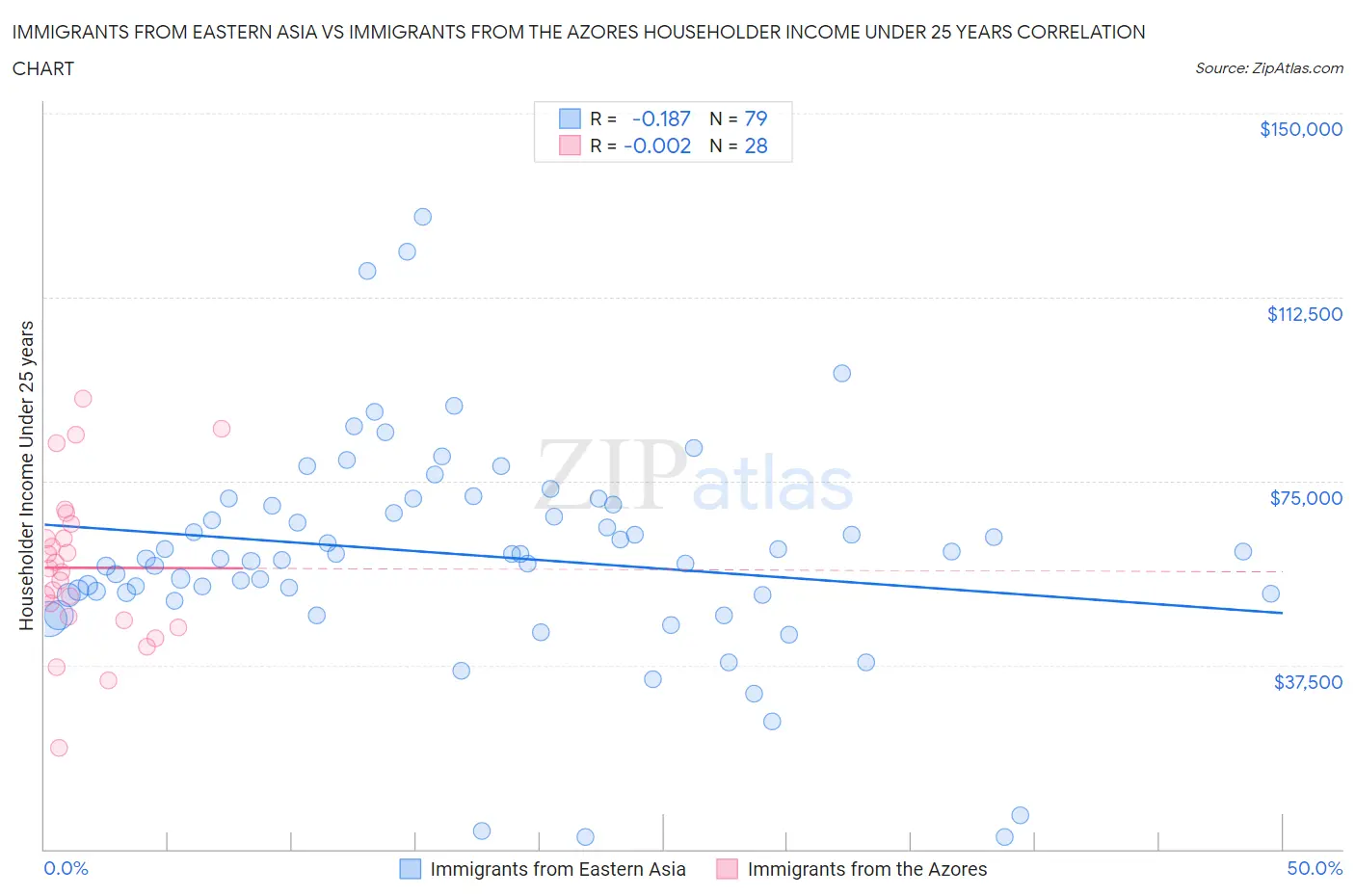 Immigrants from Eastern Asia vs Immigrants from the Azores Householder Income Under 25 years
