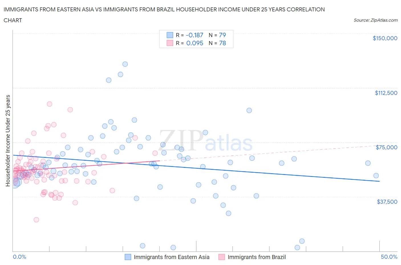 Immigrants from Eastern Asia vs Immigrants from Brazil Householder Income Under 25 years