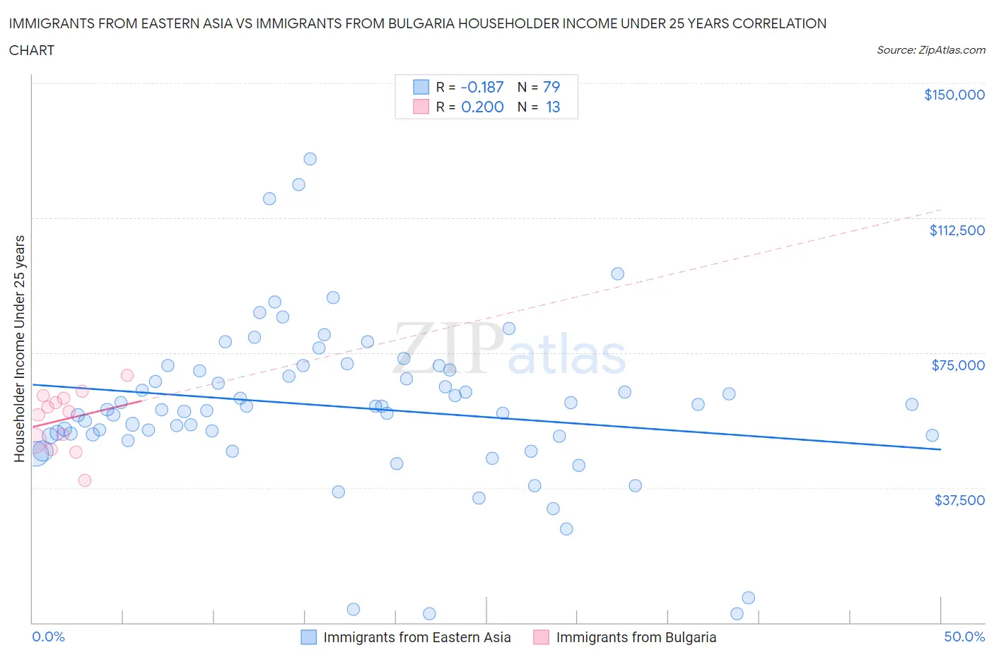 Immigrants from Eastern Asia vs Immigrants from Bulgaria Householder Income Under 25 years