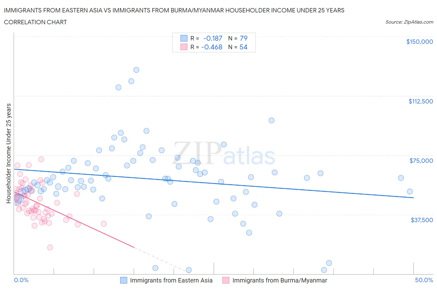 Immigrants from Eastern Asia vs Immigrants from Burma/Myanmar Householder Income Under 25 years