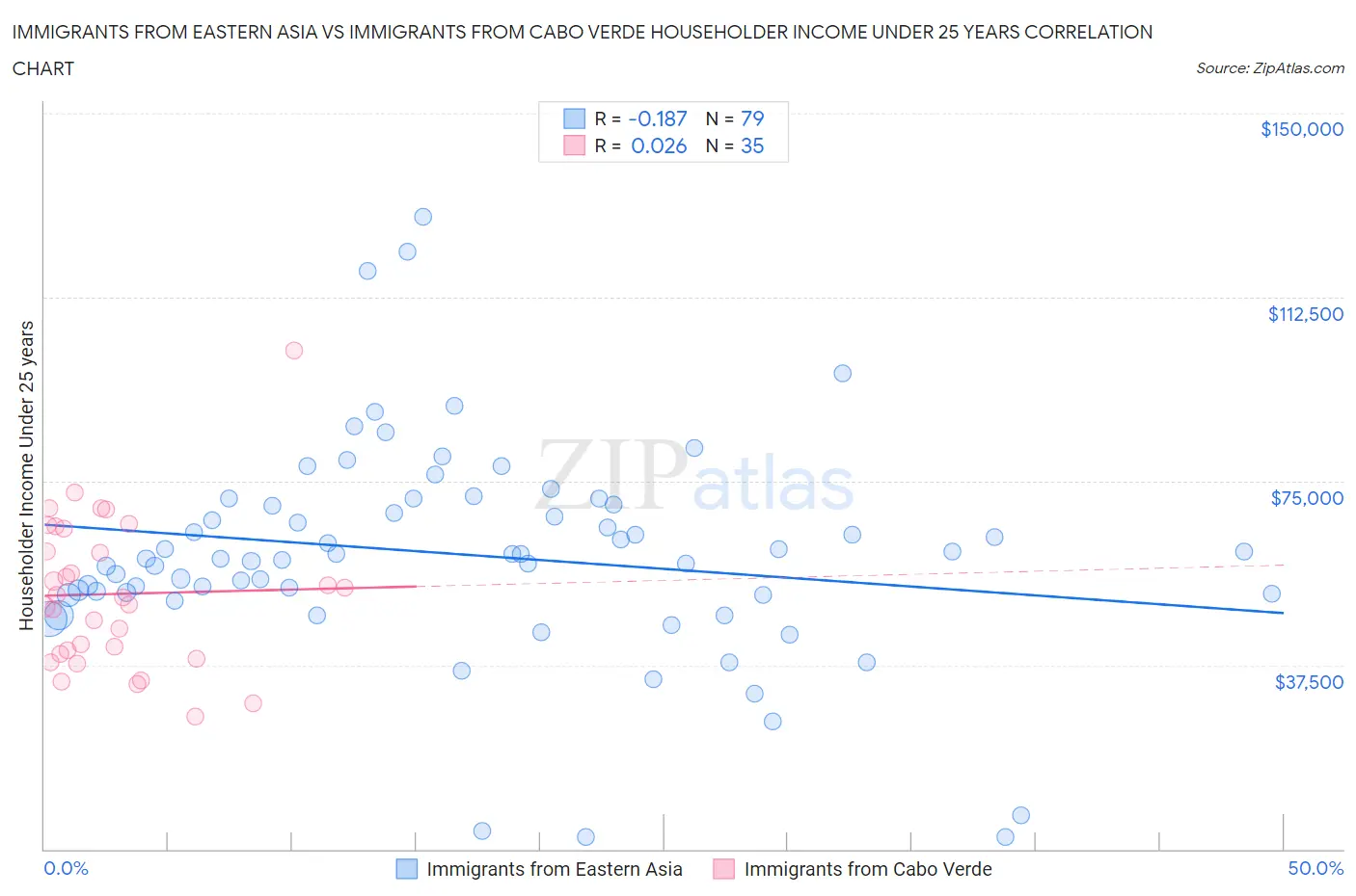 Immigrants from Eastern Asia vs Immigrants from Cabo Verde Householder Income Under 25 years