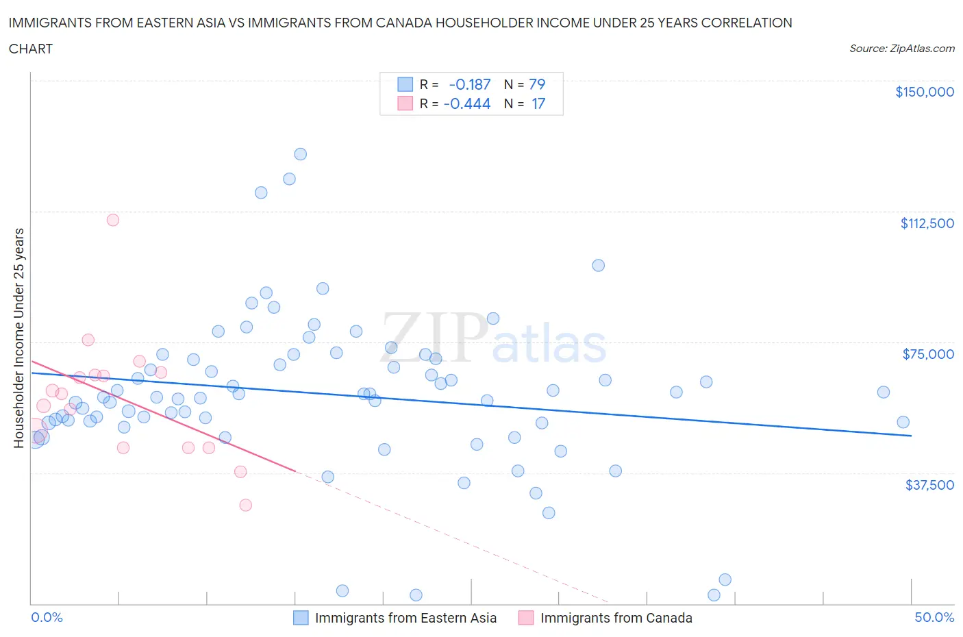 Immigrants from Eastern Asia vs Immigrants from Canada Householder Income Under 25 years