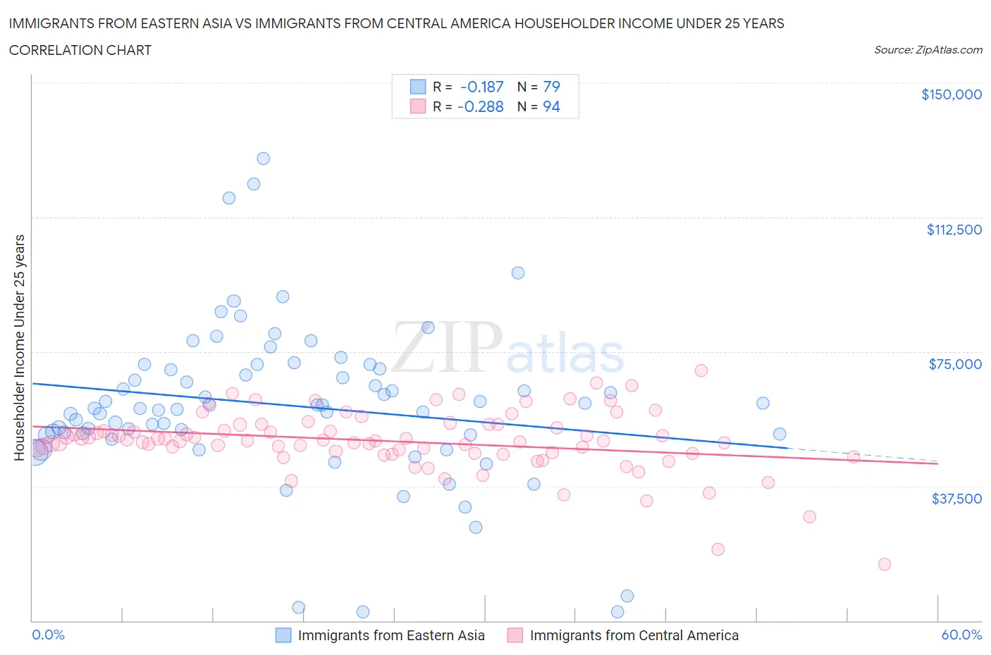 Immigrants from Eastern Asia vs Immigrants from Central America Householder Income Under 25 years