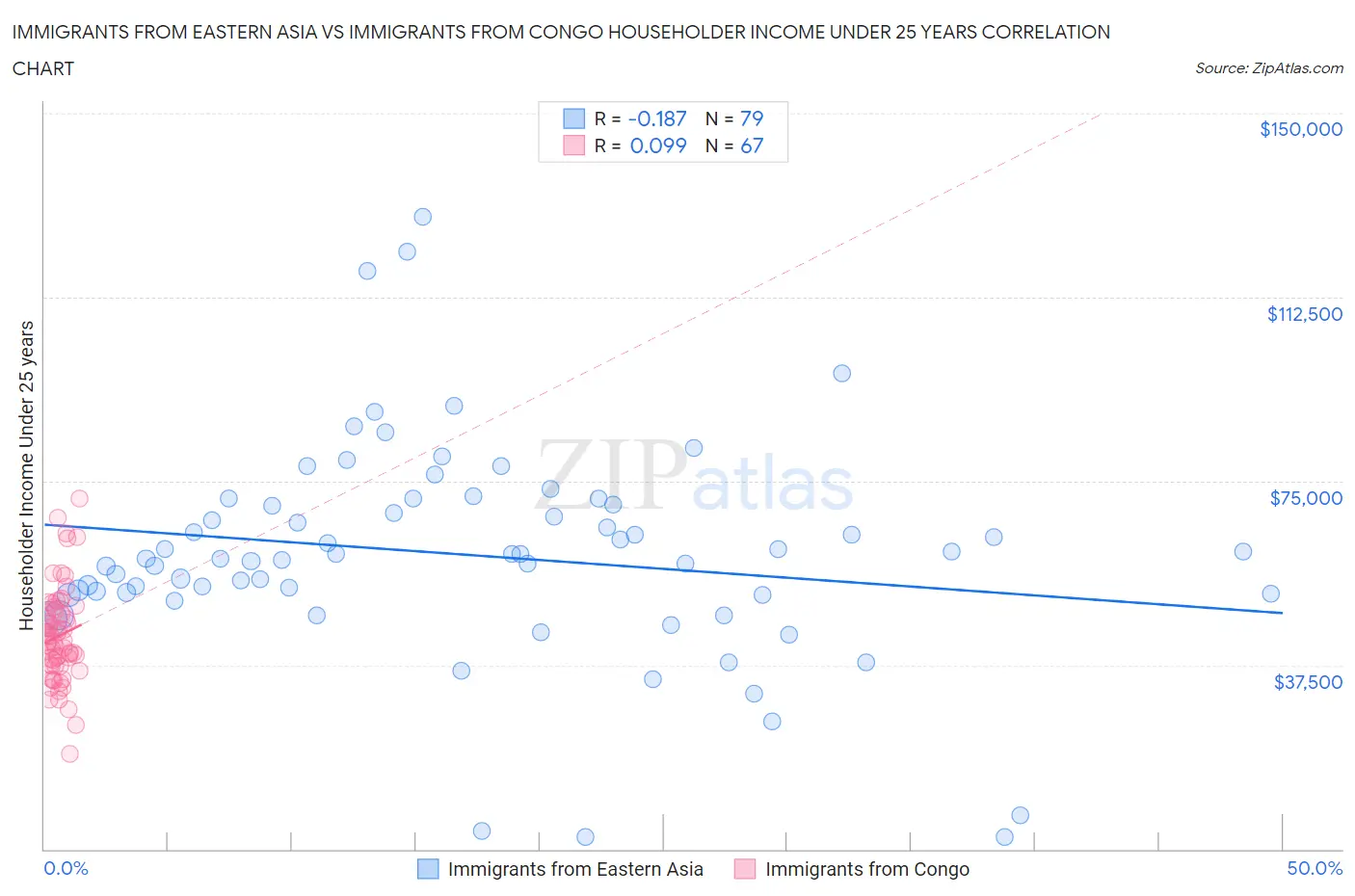 Immigrants from Eastern Asia vs Immigrants from Congo Householder Income Under 25 years