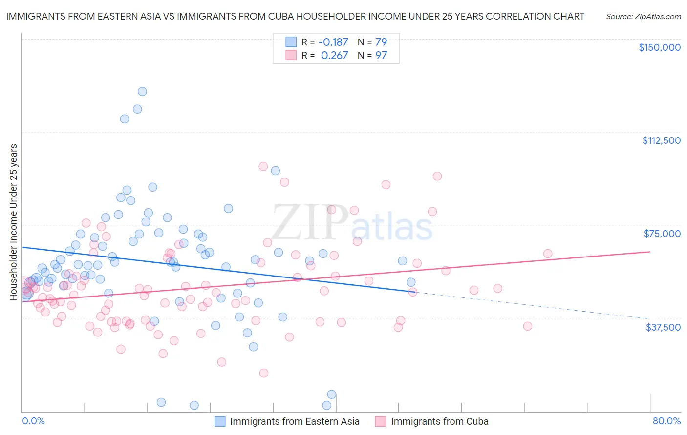 Immigrants from Eastern Asia vs Immigrants from Cuba Householder Income Under 25 years