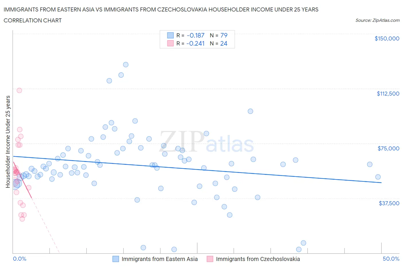 Immigrants from Eastern Asia vs Immigrants from Czechoslovakia Householder Income Under 25 years