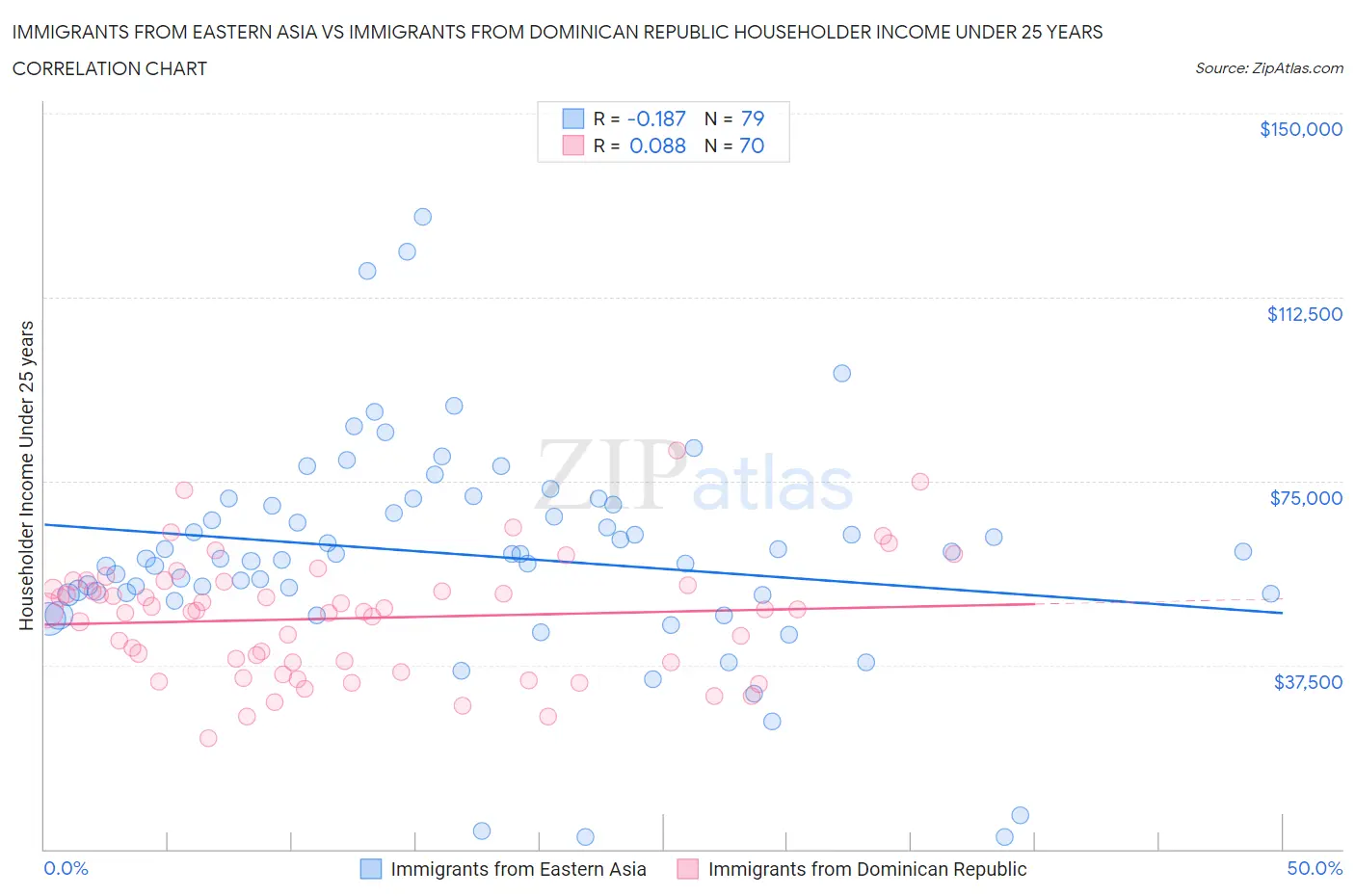 Immigrants from Eastern Asia vs Immigrants from Dominican Republic Householder Income Under 25 years