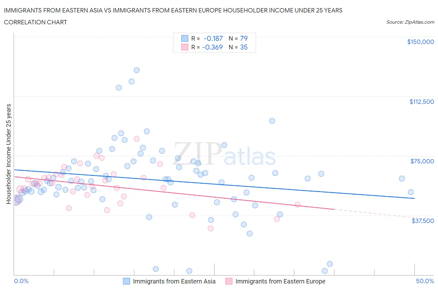Immigrants from Eastern Asia vs Immigrants from Eastern Europe Householder Income Under 25 years