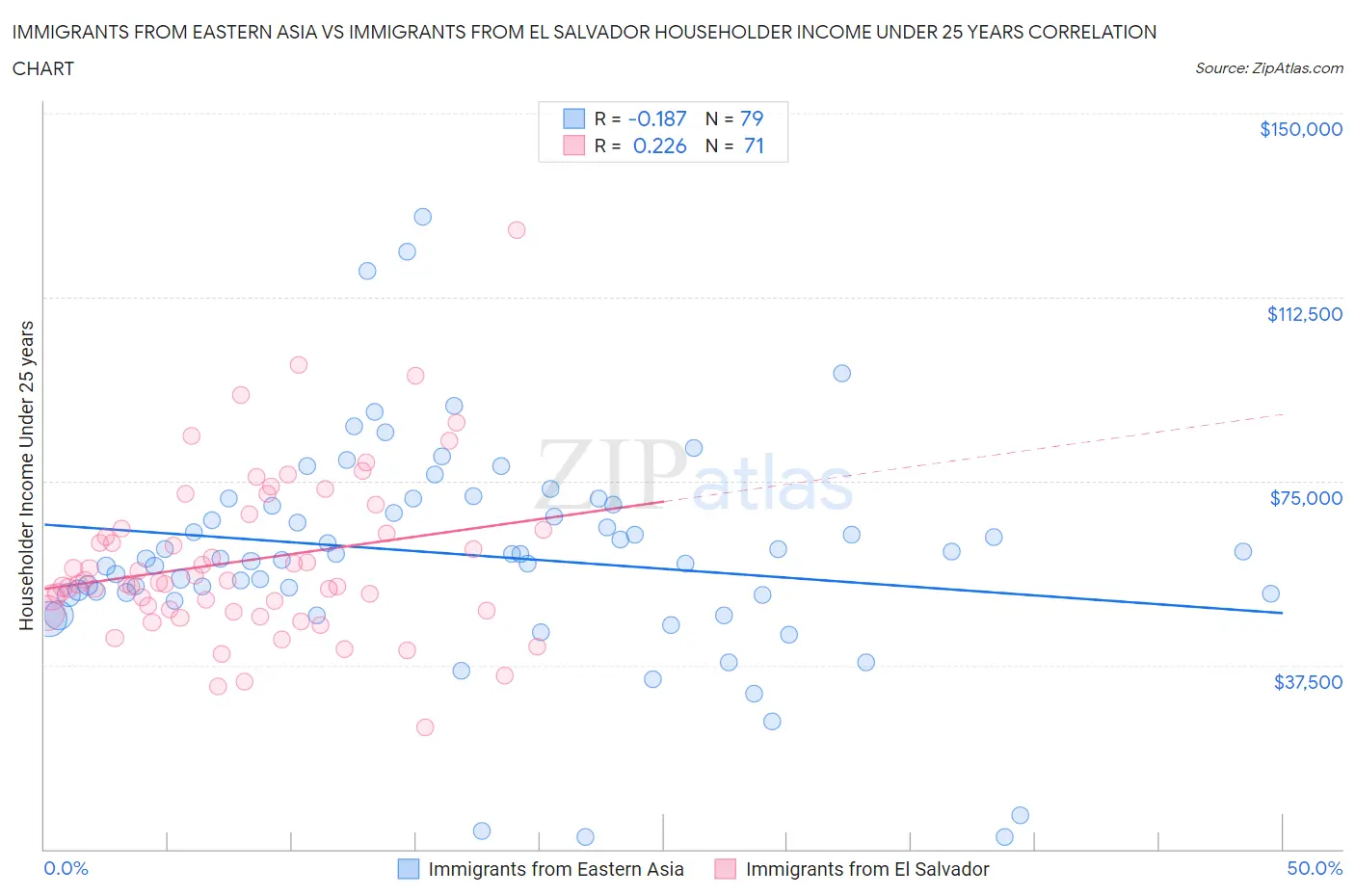 Immigrants from Eastern Asia vs Immigrants from El Salvador Householder Income Under 25 years