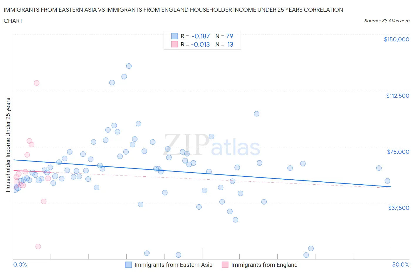 Immigrants from Eastern Asia vs Immigrants from England Householder Income Under 25 years