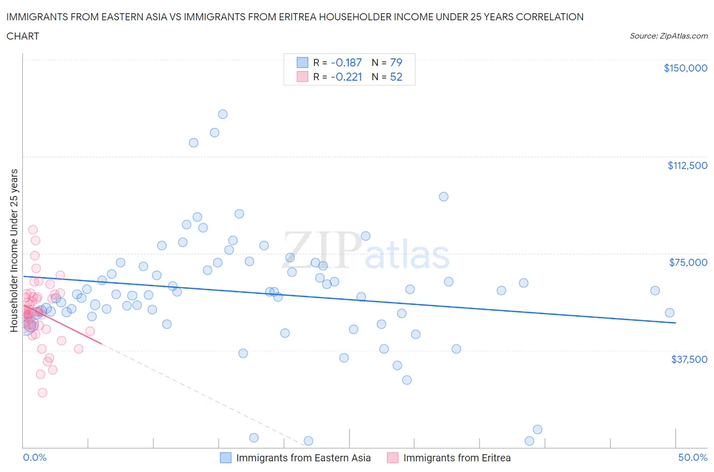Immigrants from Eastern Asia vs Immigrants from Eritrea Householder Income Under 25 years