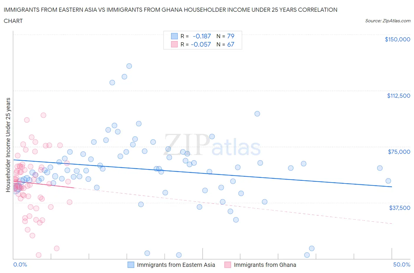 Immigrants from Eastern Asia vs Immigrants from Ghana Householder Income Under 25 years