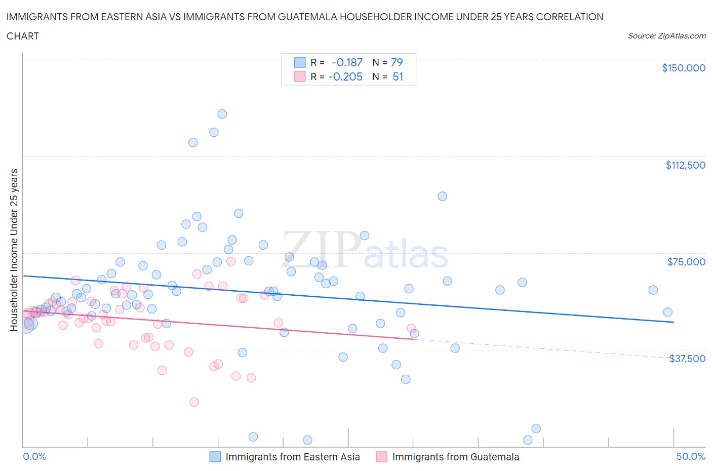 Immigrants from Eastern Asia vs Immigrants from Guatemala Householder Income Under 25 years