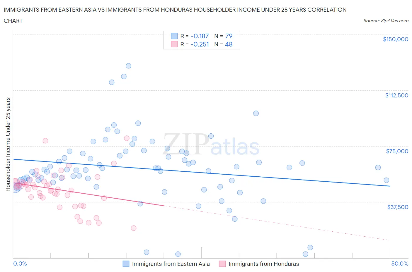 Immigrants from Eastern Asia vs Immigrants from Honduras Householder Income Under 25 years