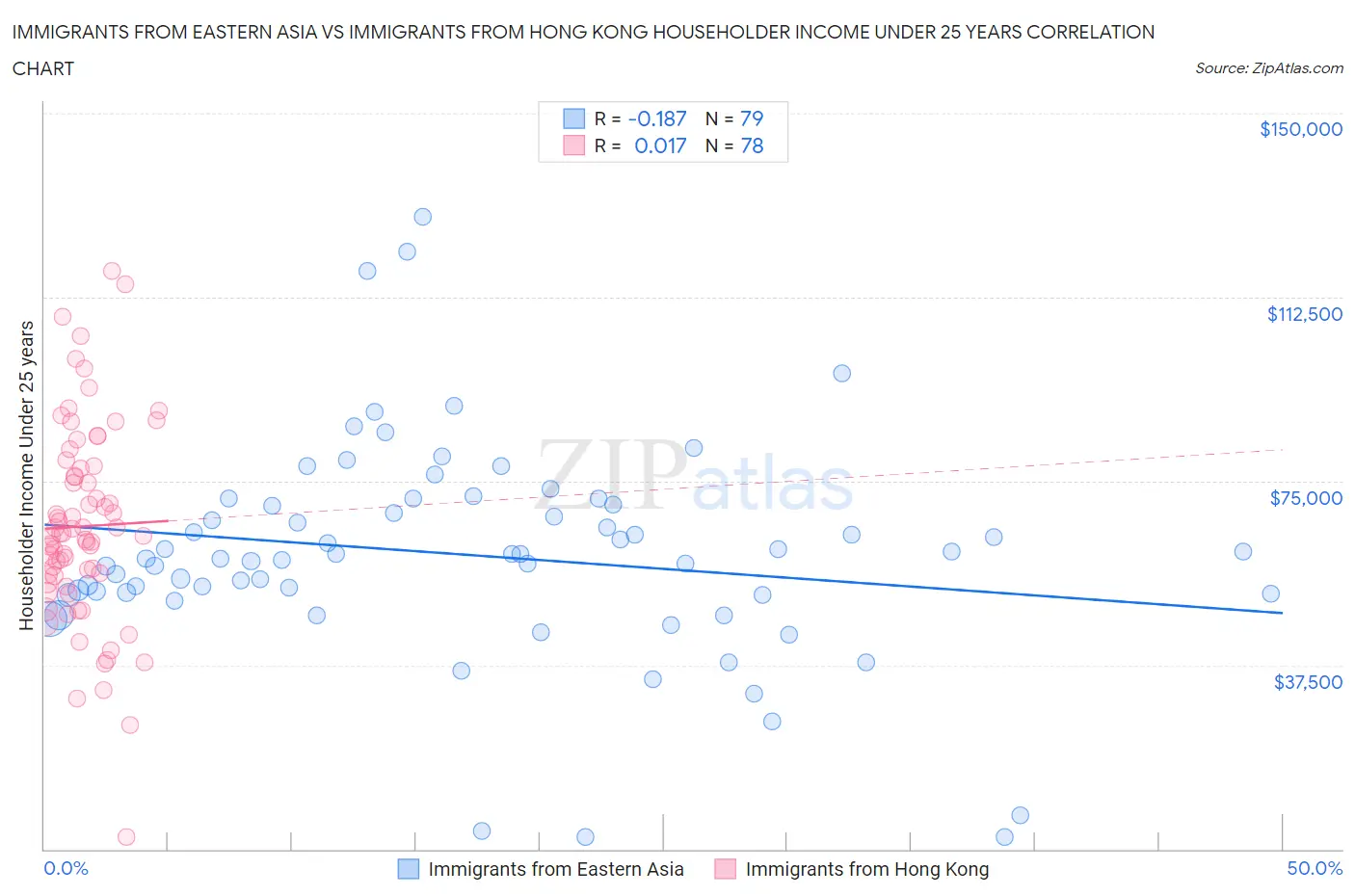 Immigrants from Eastern Asia vs Immigrants from Hong Kong Householder Income Under 25 years