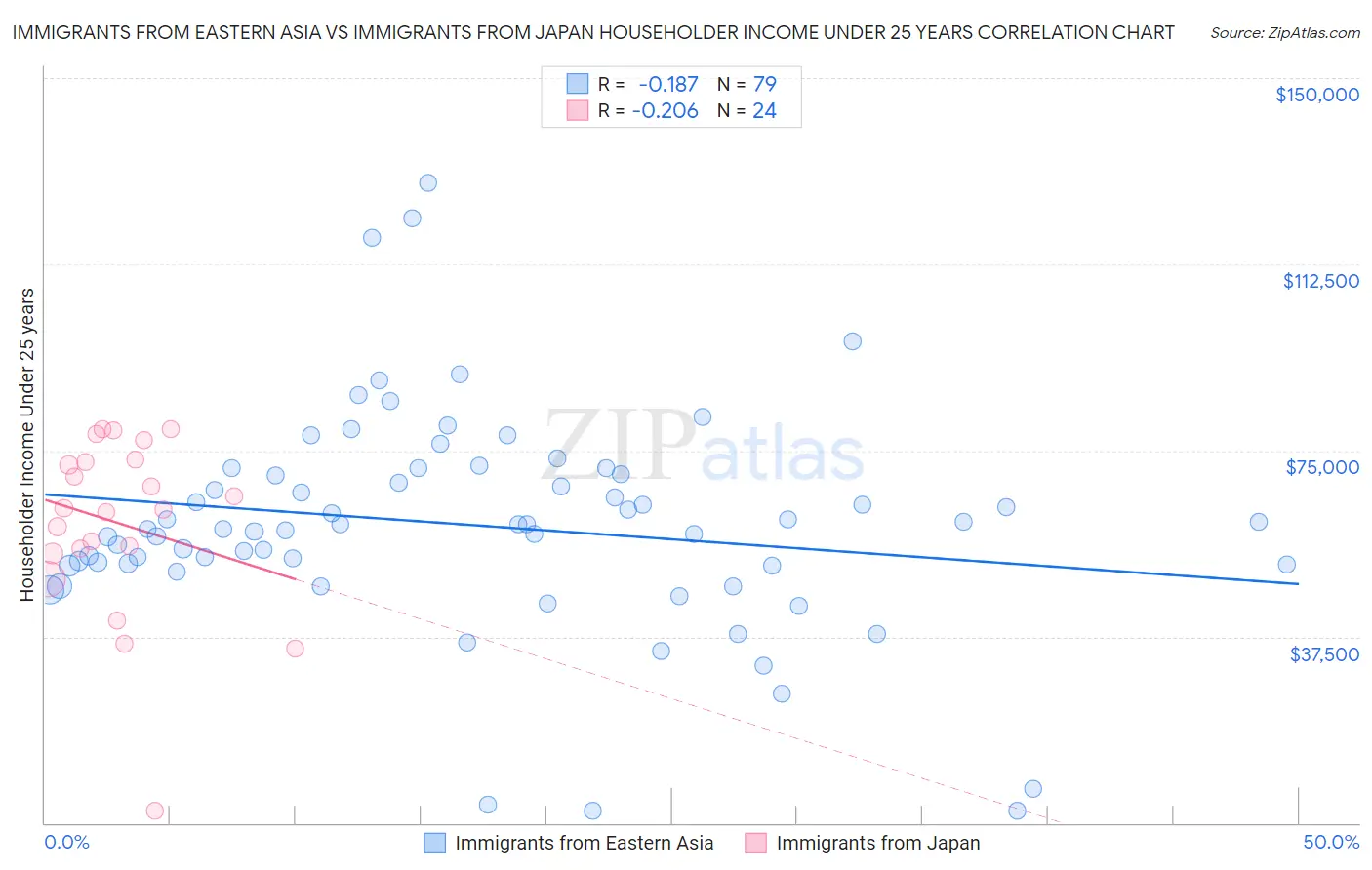 Immigrants from Eastern Asia vs Immigrants from Japan Householder Income Under 25 years