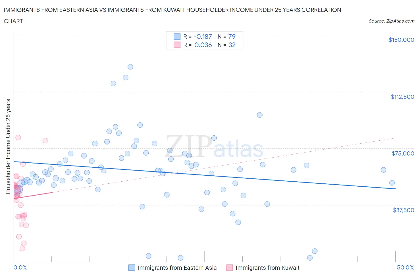 Immigrants from Eastern Asia vs Immigrants from Kuwait Householder Income Under 25 years