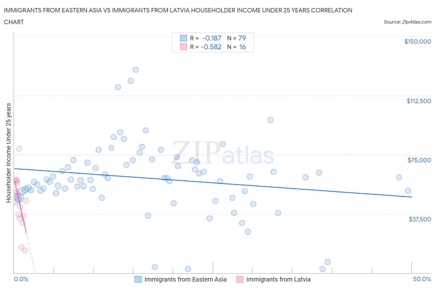 Immigrants from Eastern Asia vs Immigrants from Latvia Householder Income Under 25 years