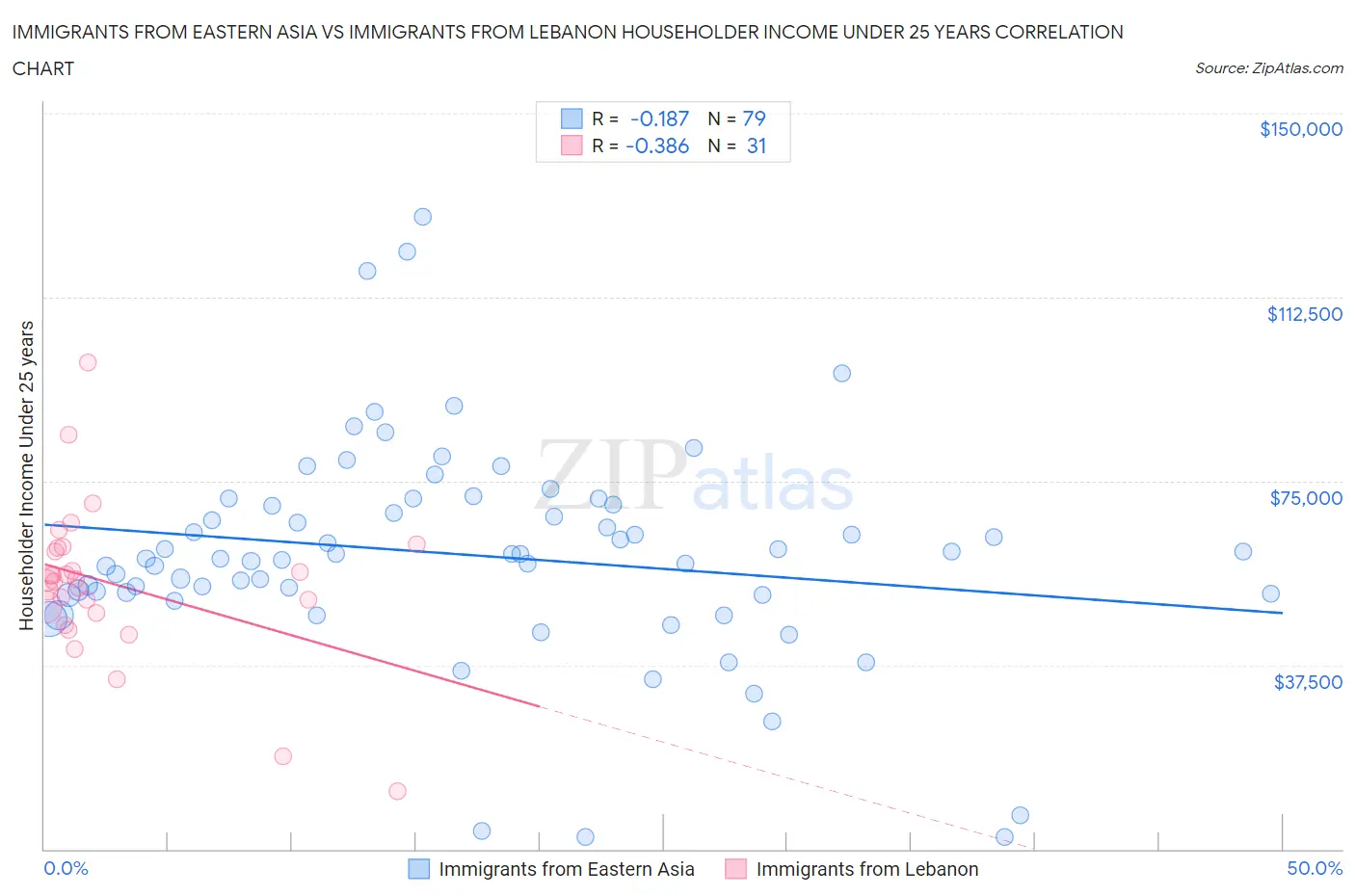 Immigrants from Eastern Asia vs Immigrants from Lebanon Householder Income Under 25 years
