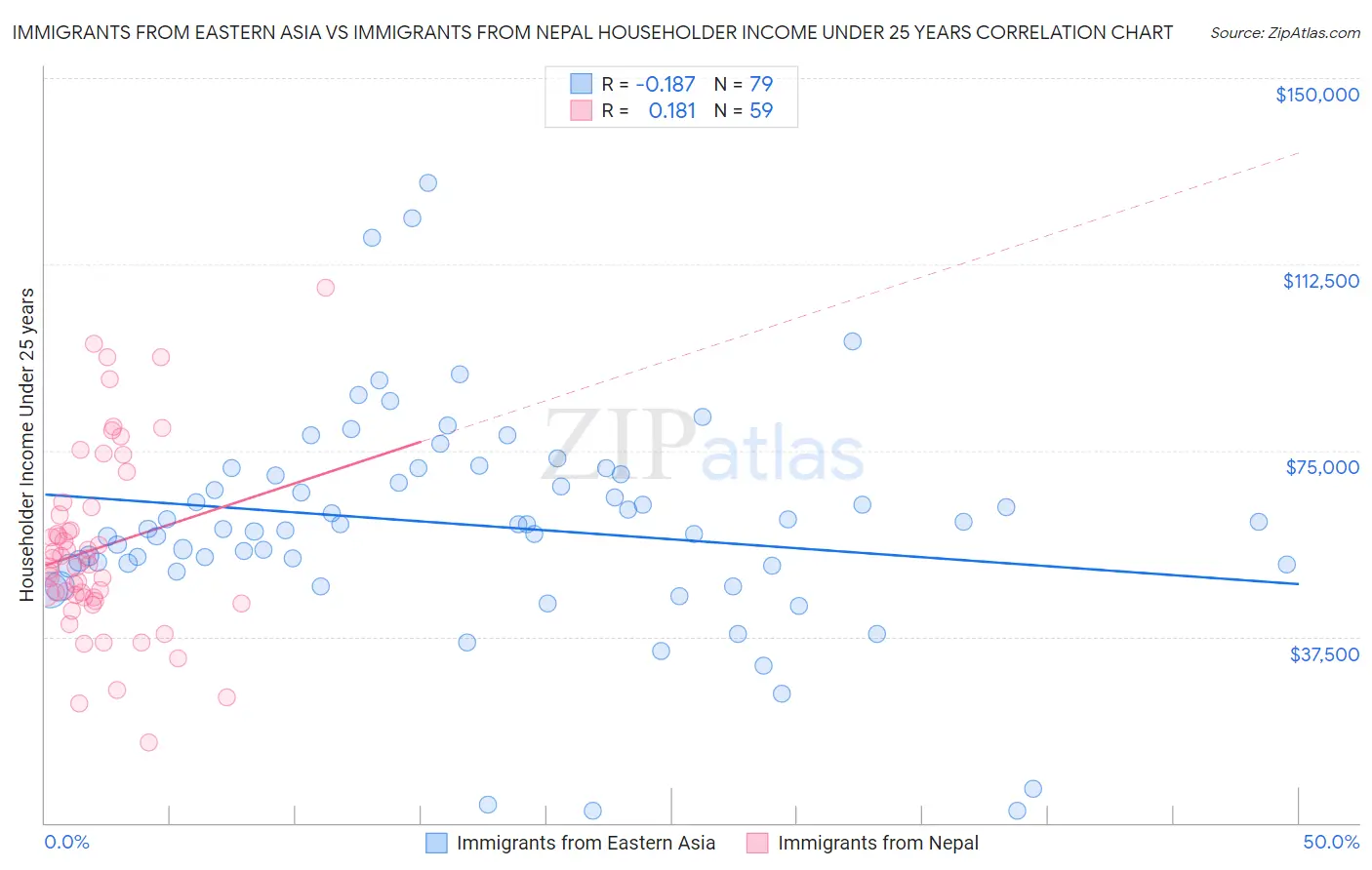 Immigrants from Eastern Asia vs Immigrants from Nepal Householder Income Under 25 years
