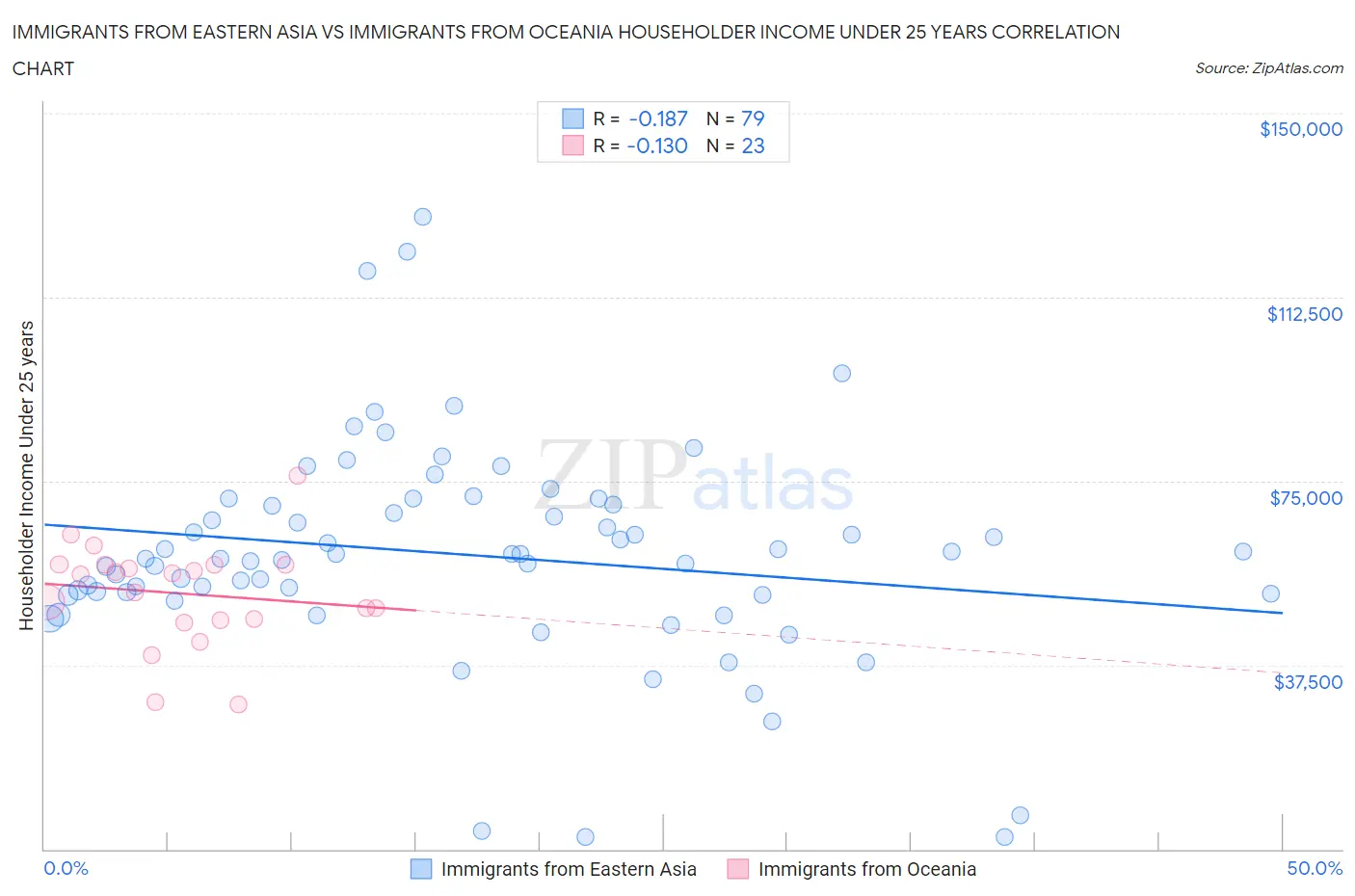Immigrants from Eastern Asia vs Immigrants from Oceania Householder Income Under 25 years