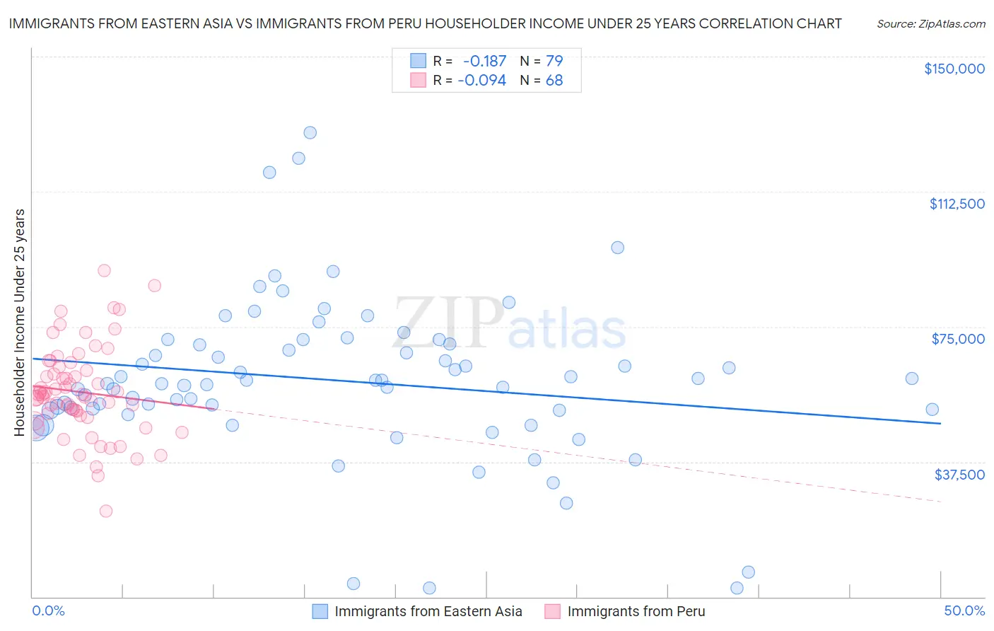 Immigrants from Eastern Asia vs Immigrants from Peru Householder Income Under 25 years