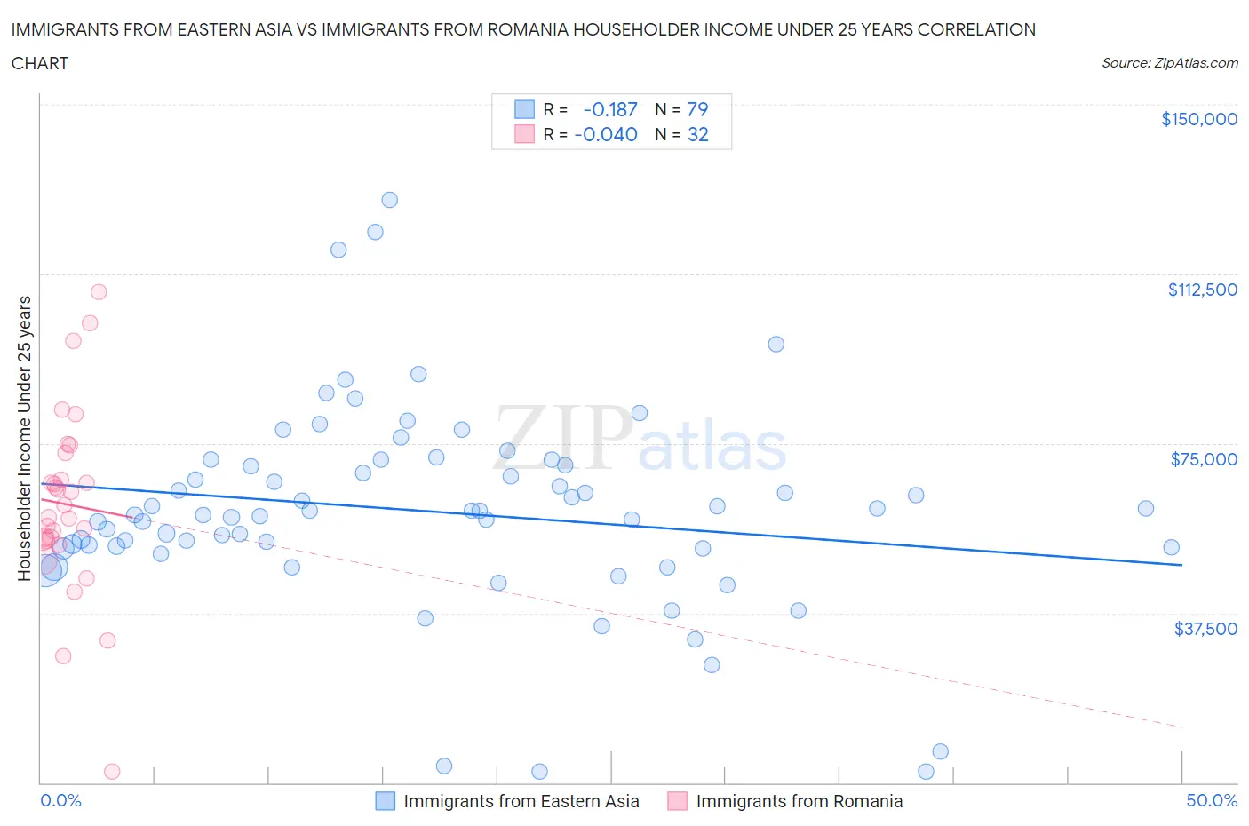Immigrants from Eastern Asia vs Immigrants from Romania Householder Income Under 25 years