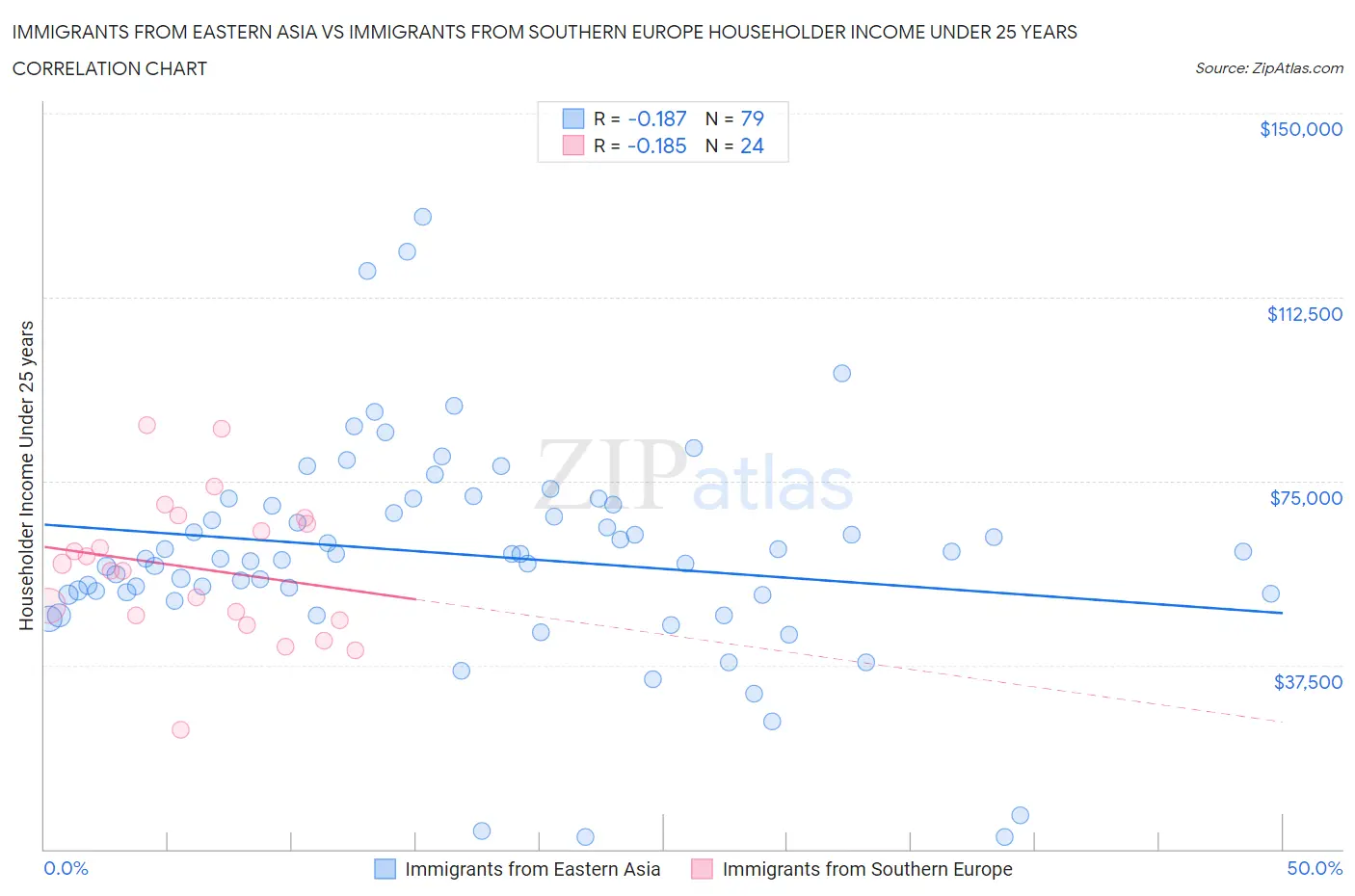 Immigrants from Eastern Asia vs Immigrants from Southern Europe Householder Income Under 25 years