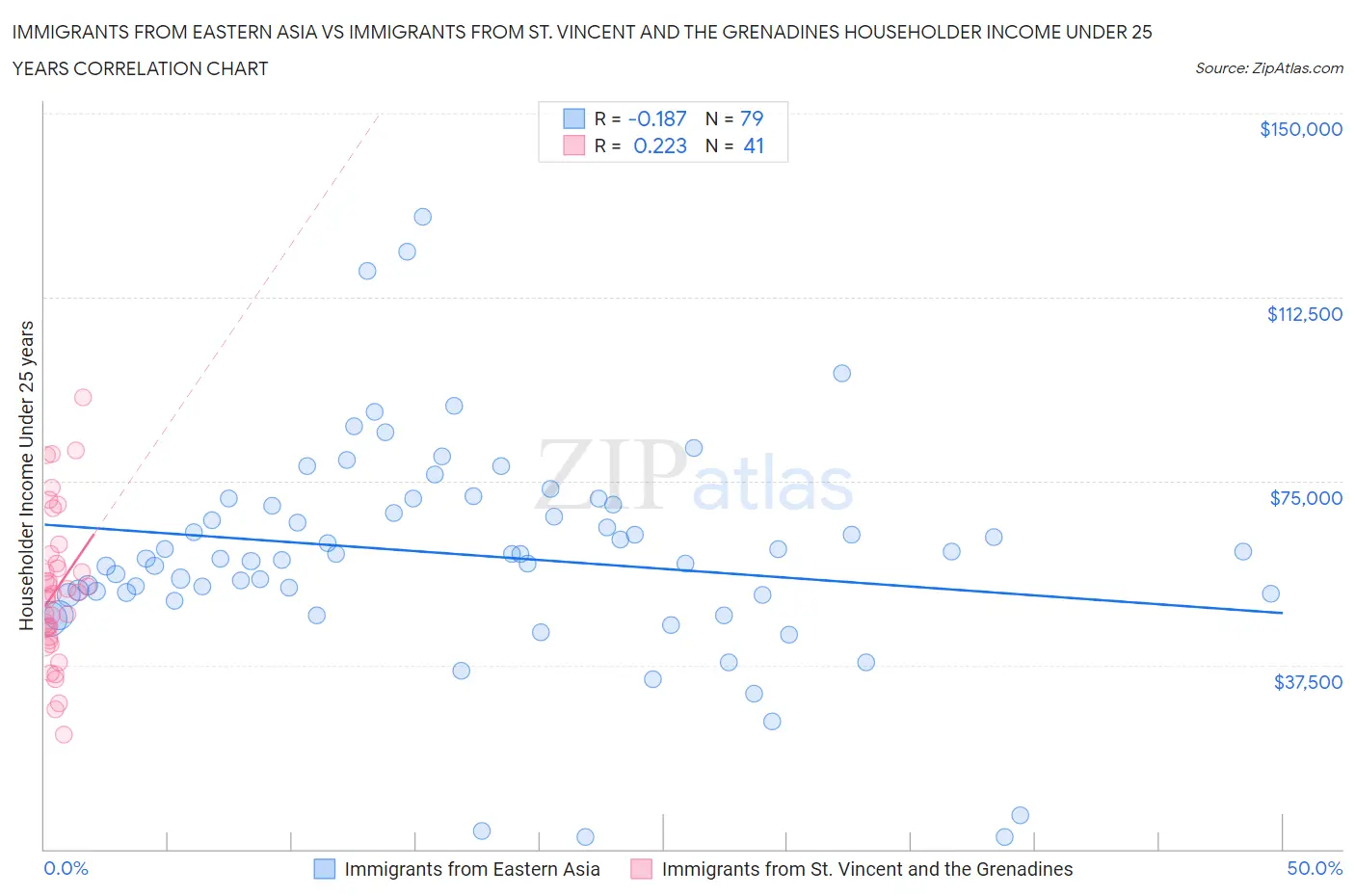 Immigrants from Eastern Asia vs Immigrants from St. Vincent and the Grenadines Householder Income Under 25 years