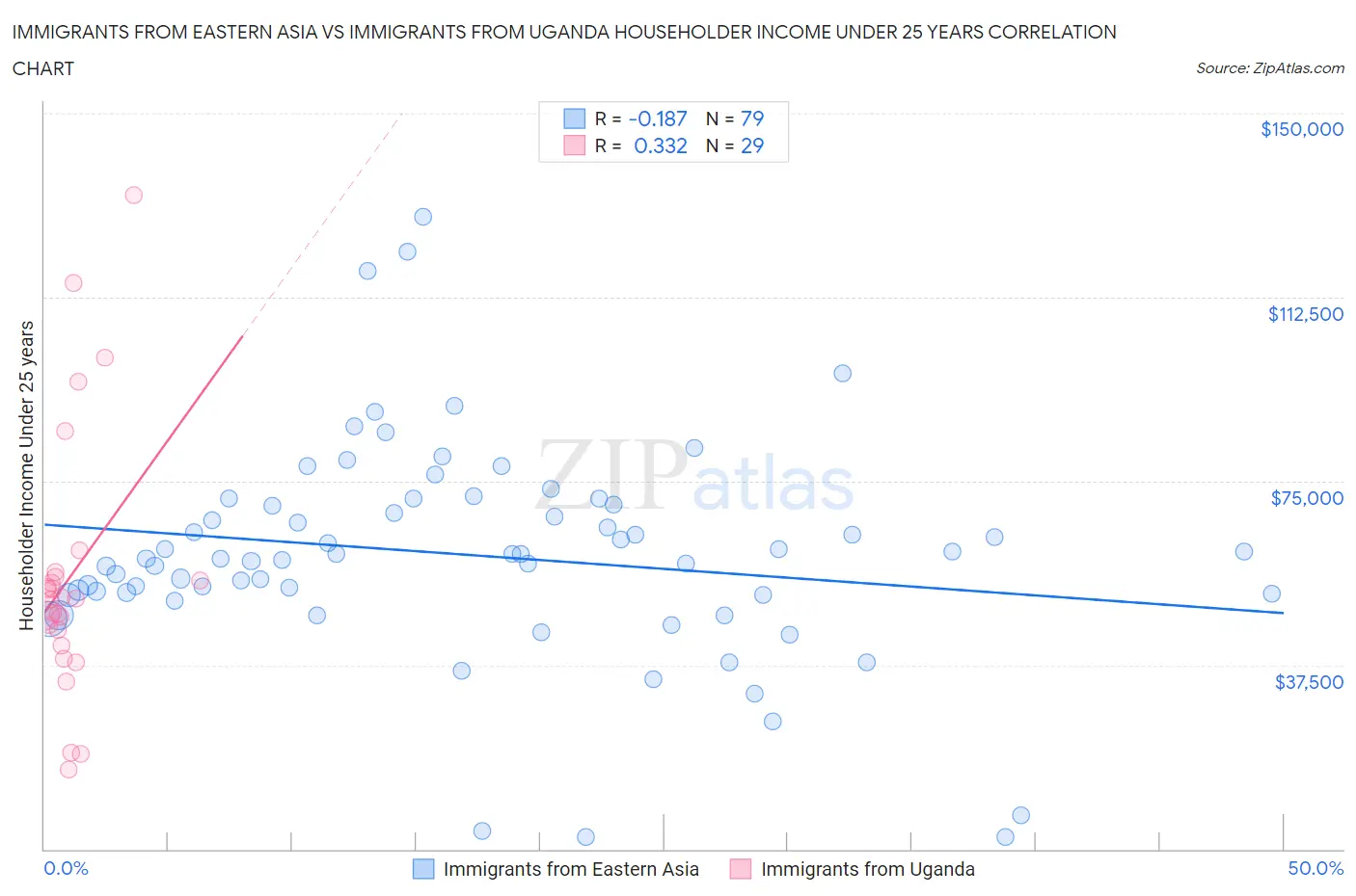 Immigrants from Eastern Asia vs Immigrants from Uganda Householder Income Under 25 years