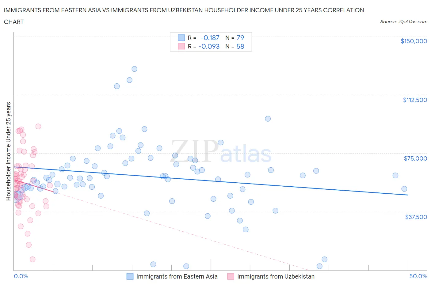 Immigrants from Eastern Asia vs Immigrants from Uzbekistan Householder Income Under 25 years